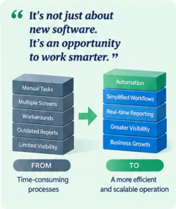 Illustration showing a shift from manual tasks and workarounds to automation, simplified workflows, and real-time reporting